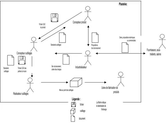 Figure 3 : échanges entre acteurs-métiers lors de la fabrication des outillages dans Plastelec 