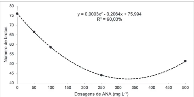 FIGURA 1 - Efeito de diferentes doses de ANA associado à dosagem de 120 Kg ha -1  de K 2 O na brotação do café.