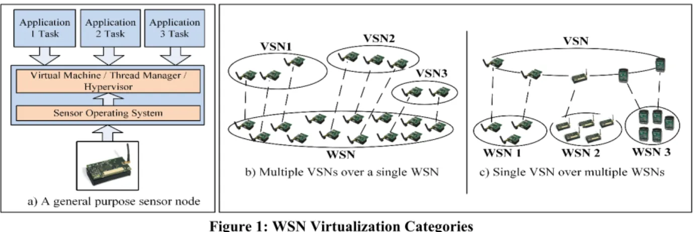 Figure 1: WSN Virtualization Categories 