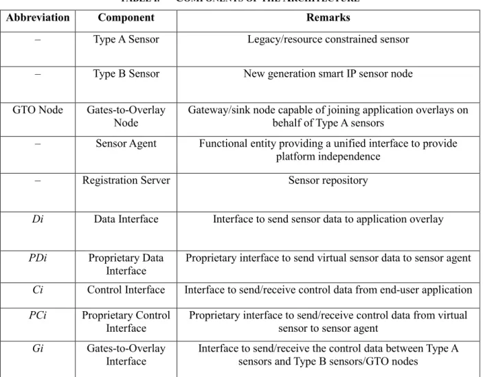 Figure 2 shows our proposed multi-layer architecture, and Table I provides the list of components used