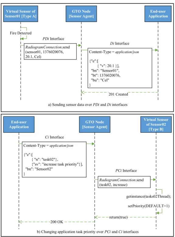 Figure 3: Example of communication over data and control interfacesVirtual Sensor of 