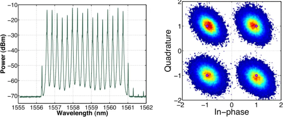 Fig. 5. Transmission experiment setup for baudrate-pilot-aided QPSK transmission employing quantum-well mode-locked laser.