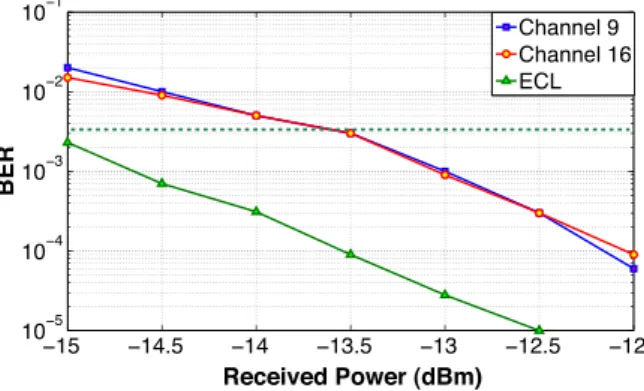 Fig. 7. BER measurement for channels 9 and 16 of BPA-QPSK employing quantum-well mode- mode-locked laser.