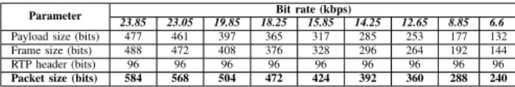 TABLE II: Packet sizes of AMR-WB modes