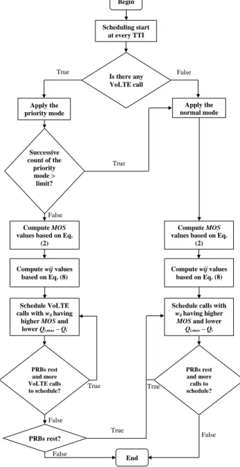 Fig. 3: The proposed scheduling algorithm