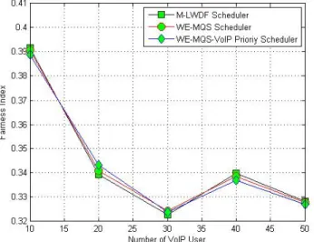 Fig. 8: Spectral efficiency vs number of VoIP user V. C ONCLUSIONS AND F UTURE WORK