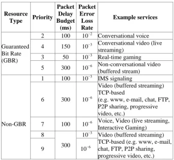 Table 1. LTE service classes with QoS requirements 