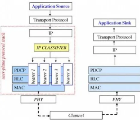 Fig. 1. Implemented model of VoLTE protocol stack used  in LTE-Sim software 