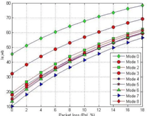 Fig. 3.  I e,wb  vs. P pl  for nine modes of AMR-WB codec  The R-factor is then mapped to the MOS via equations  (2)