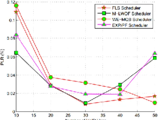 Fig. 7. Throughput vs number of VoIP user 