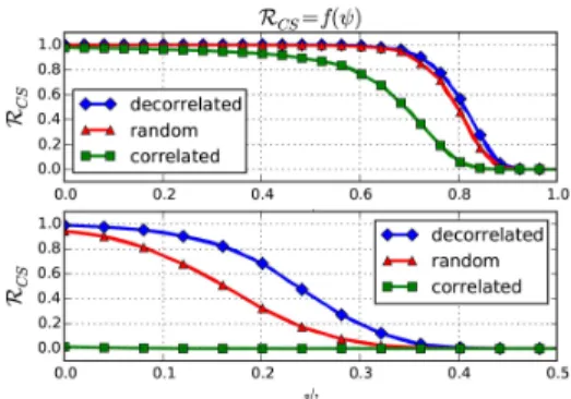 Figure 8: Resilience of the coalition structures when nodes fail randomly (see equation 16) for P M IN = 10M W (top subplot) and P M IN = 80M W (bottom subplot)