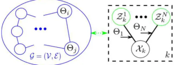 Fig. 1. A multi-sensor state space - or, hidden Markov- model (black dashed box on the right representing a chain over k) and a Markov Random field model of the parameter posterior (the blue edges on the left).