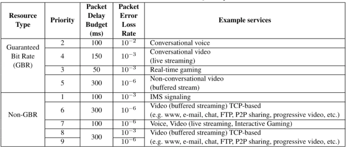 Table 1. LTE service classes with QoS requirements Resource Type Priority PacketDelay Budget (ms) PacketErrorLossRate Example services Guaranteed Bit Rate (GBR) 2 100 10 −2 Conversational voice415010−3 Conversational video(live streaming) 3 50 10 −3 Real-t