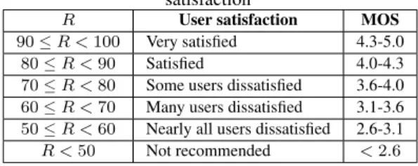 Table 3. R-factor and MOS with corresponding user satisfaction