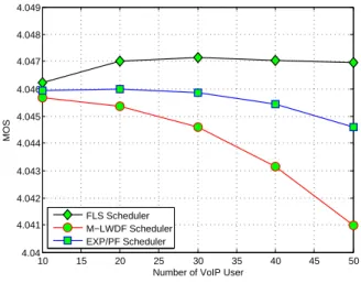 Fig. 3. MOS vs number of VoIP user with AMR-WB mode 0