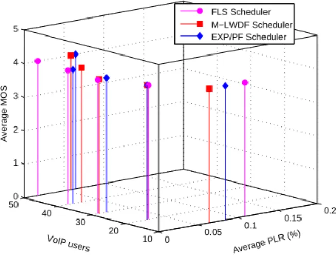 Fig. 7. Effects of Delay and the number of VoIP user on voice quality