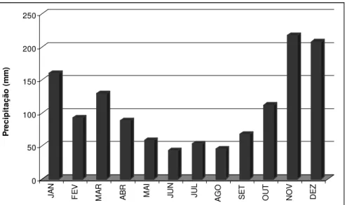 Figura  2.  Gráfico  da  Distribuição  Mensal  Média  da  Precipitação  do  Município  de  Linhares  -  ES