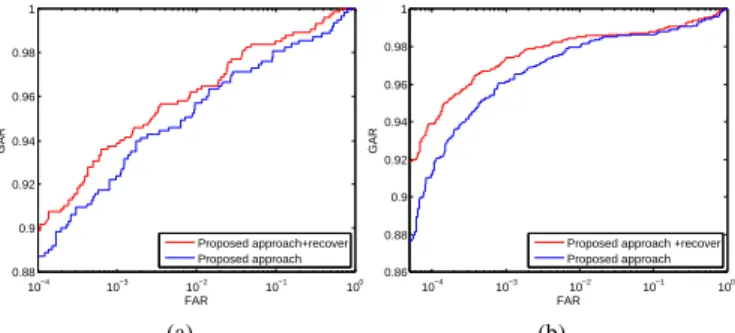 Fig. 17: Receiver operating characteristics from (a)Datbase A and (b)Database B