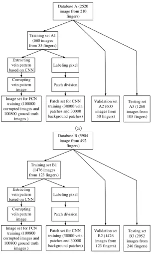 Fig. 10: Data partitioning and training set construction process on (a) Datbase A and (b) Database B