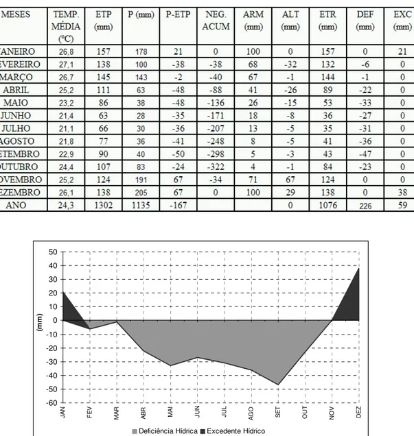 Tabela  1.  Balanço  Hídrico  Climatológico  do  Município  de  Marilândia,  Espírito  Santo,  segundo  Thornthwaite &amp; Mather (CAD = 100 mm)