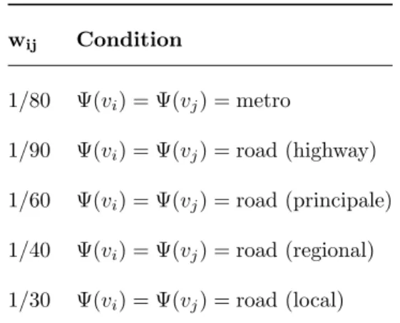 Table 2: Edge classification and weights for multilayer transportation network G.
