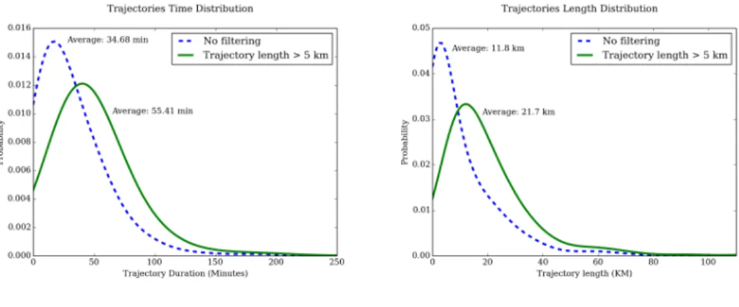 Figure 6: Time distribution and distance distribution