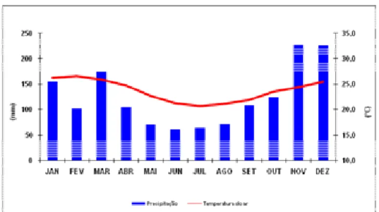 FIGURA 1 – Variação média anual de temperatura e precipitação do município de Viana – ES no  período de 1982 – 2007