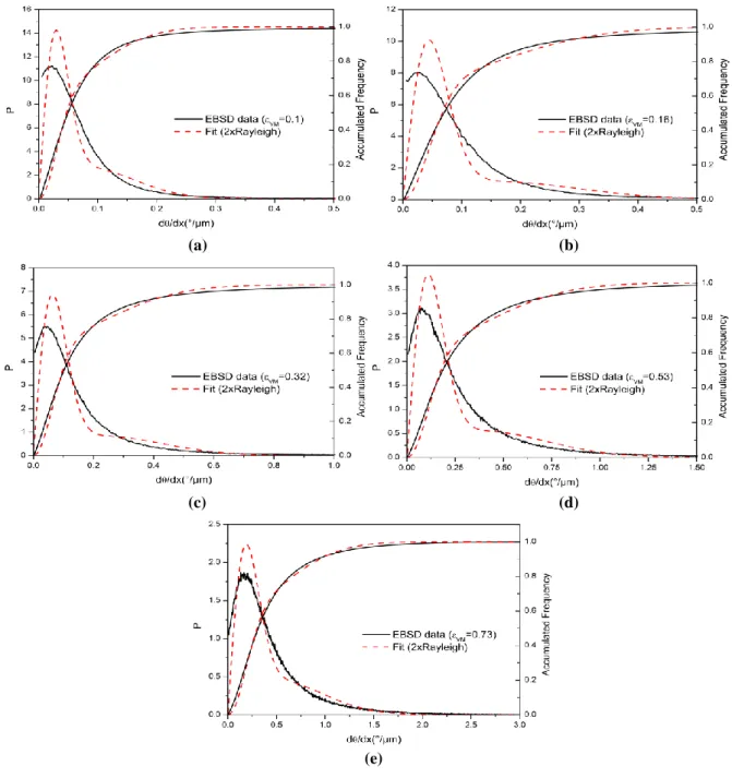 Fig. 6. Experimental probability densities of disorientation gradient and accumulated frequencies in comparison  with the theoretical model presented in Eq