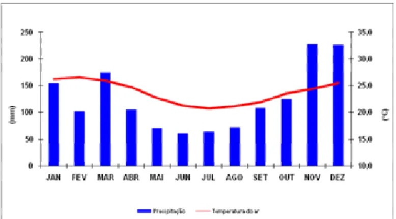 FIGURA 1 – Variação média anual de temperatura e precipitação do município de Alfredo Chaves –  ES no período de 1977 – 2007