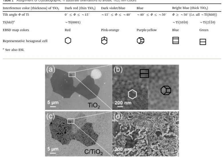 Fig. 2 shows top-view scanning electron micrographs of the as-grown anodic TiO 2 and the C/TiO 2 composite film in the same surface area