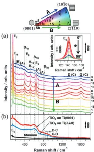 Fig. 5a shows the Raman response of the TiO ref 2 film on individual substrate grains that exhibit diﬀerent tilt angles F.
