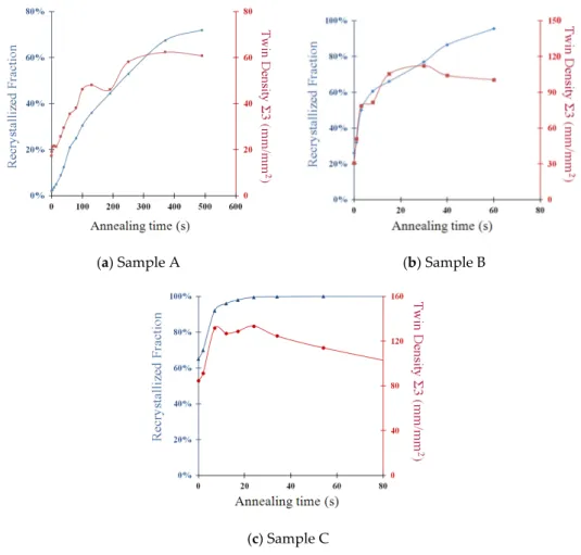 Figure  9.  Recrystallized  volume  fraction  and  annealing  twin  density  evolution  during  post‐