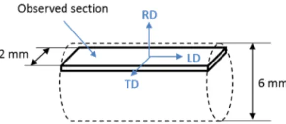 Figure 1.  Schematic  of  the lamella sampling inside the gauge  length of  a  torsion test  sample. After  cutting, the  thickness  is  in  the  range of  a millimeter;  the  thickness is  then  decreased  to  300 μm  by  mechanical polishing. 