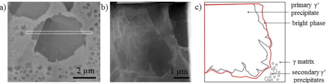 Figure 9: Annealed and slow cooled microstructure. a) BSE image of the selected precipitate, the  rectangular area corresponds to the section across which the thin foil has been extracted; b) STEM image 