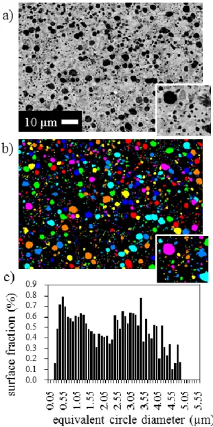 Figure 2: Precipitation state after deformation at 1000°C and 0.01s -1  to ε=0.6. a) BSE image exhibiting  phase contrast, b) filtered image (Visilog), c) corresponding particle size distribution