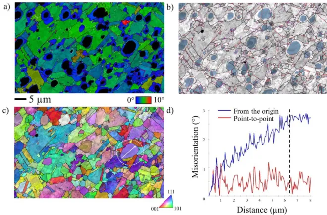 Figure 5: Microstructure after deformation at T=1000°C and 0.1s -1  to ε=0.36. a) GOS map, b) EDS  resolved phase map (γ' phase in light blue), c) Orientation map within a color code indicating which  crystallographic direction is parallel to the normal to