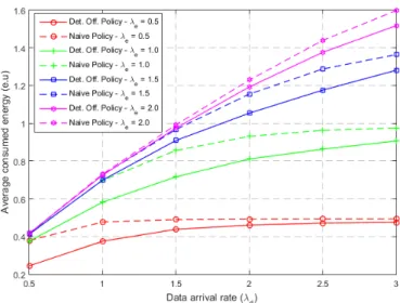 Fig. 6: Average consumed energy versus data arrival rate with different energy arrival rates.