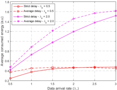 Fig. 9: Average consumed energy versus data arrival rate with different energy arrival rates between strict and average delay policies (µ ? and µ˜ 3 respectively).