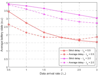 Fig. 10: Average battery state versus data arrival rate with different energy arrival rates between strict and average delay policies (µ ? and µ˜ 3 respectively).
