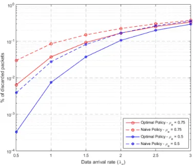 Fig. 11: Percentage of the discarded packets versus data arrival rate with different correlated energy arrival rates between strict and naive policies.