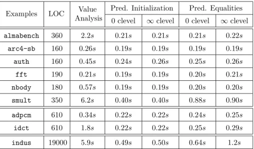 Figure 12: Cost of predicated analyses relative to the Value Analysis (VA)