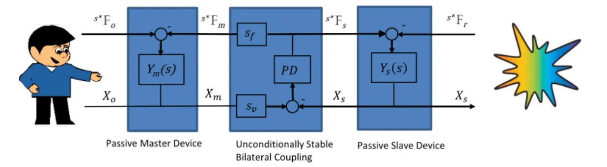 Figure 11: Implemented position-position Teleoperating System (TS). s v and s f are matrices of scaling ”velocity” and ”force” factors.