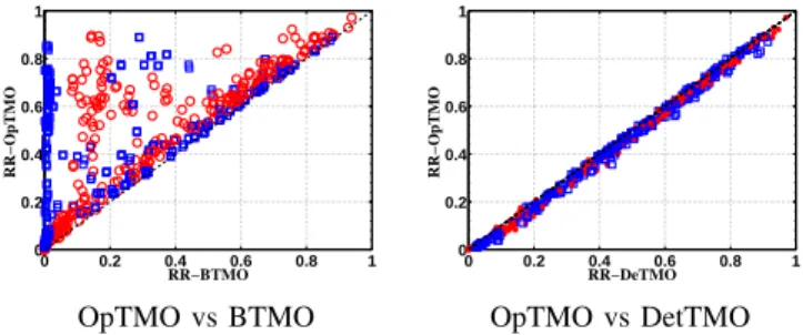 Fig. 6: Keypoint Detection II: Average Repeatability Rates (RR) computed using BTMO [27], DetTMO [1] and the proposed OpTMO for each test scene using Harris keypoint detector.