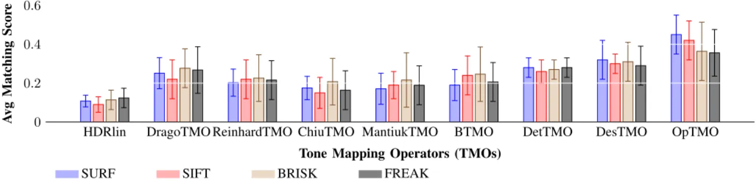Fig. 9: Descriptor Matching I computed on different TMOs using SURF, SIFT, FREAK, BRISK descriptor extraction schemes