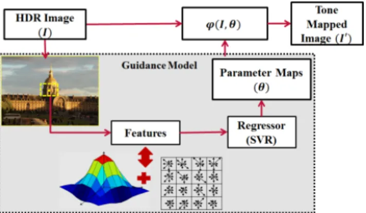 Fig. 1: Optimal Tone Mapping Design. The tone mapping function is modulated by the SVR-based guidance model, which predicts optimal parameter maps using the characteristic features.