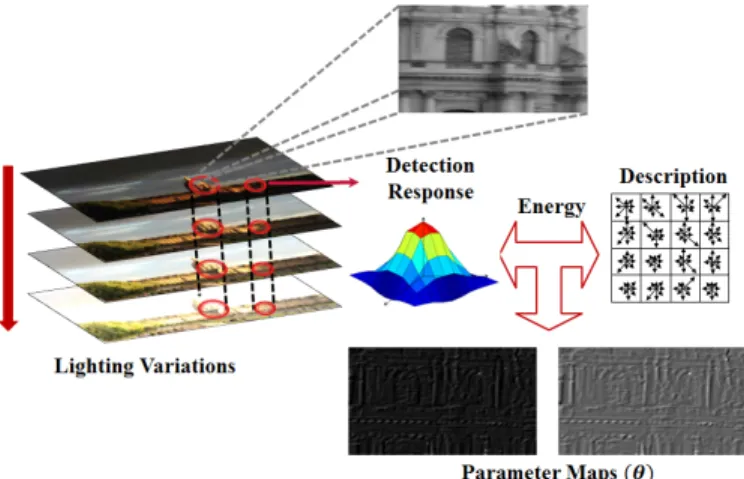 Fig. 2: Generation of Training Set. Ground-truth parameter maps are generated by minimizing the total energy determined from a set of images of the same scene, undergoing lighting variations, using the procedure in Section III-B.