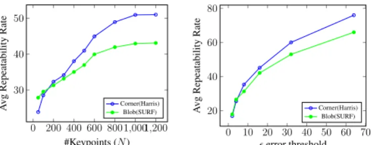 Fig. 4: Repeatability Rates (RR) computed for OpTMO using a corner (Harris) and a blob (SURF) keypoint detector.
