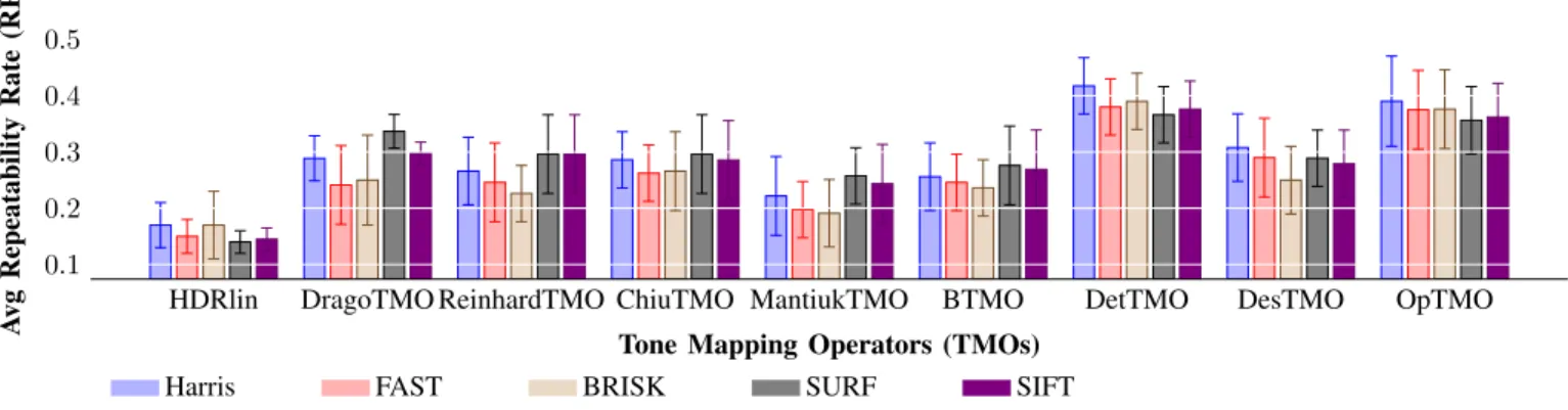Fig. 5: Keypoint Detection I: Average Repeatability Rates (AvgRR) computed on different TMOs using various keypoint detection schemes.