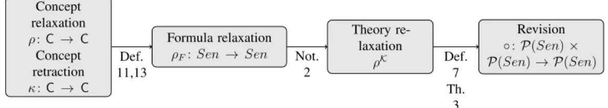 Fig. 2. From concept relaxation and retraction to revision operators in DL.