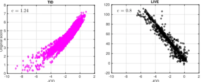 Fig. 11. Original scores of TID and LIVE datasets versus JOD values after scaling the datasets together.